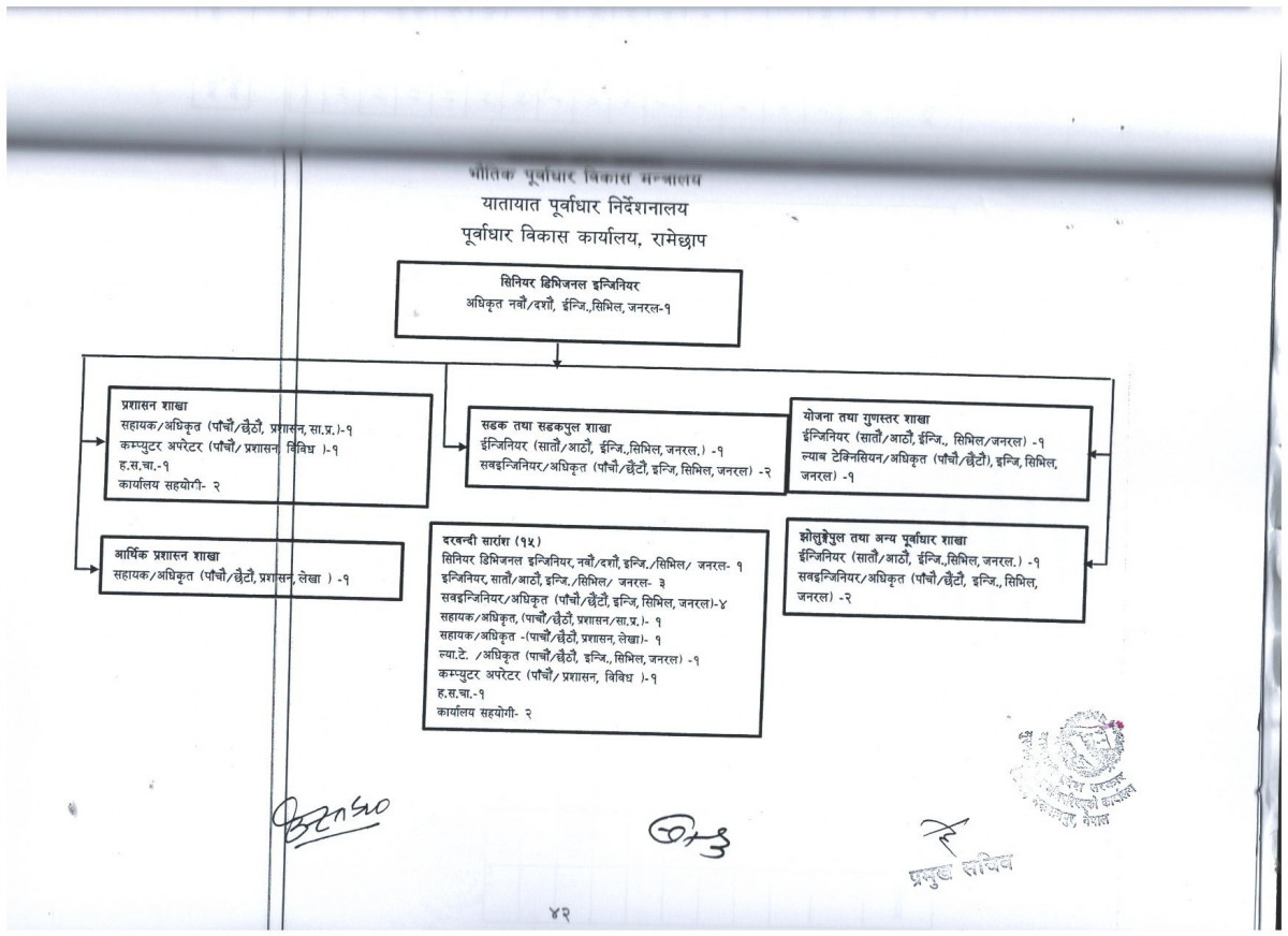 Organization Structure Chart of Ministry Of Home Affairs
